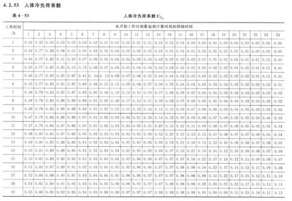 人体显热散热冷负荷系数取多少？蒸发冷设计人员