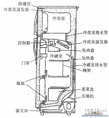 冰箱的结构和功能说明？冰箱结构设计图