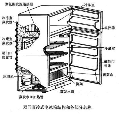 冰箱的结构和功能说明？冰箱结构设计图