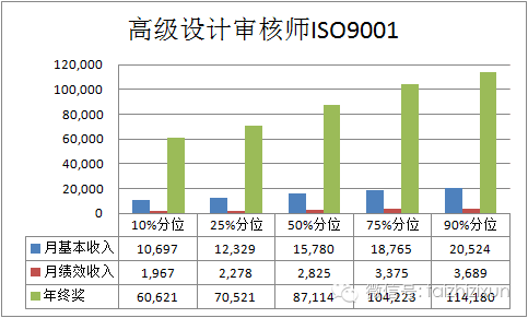 设计行业工资高吗？地产 设计院待遇怎么样2015