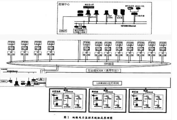 地铁环控系统三大组成部分分别？电控室设计