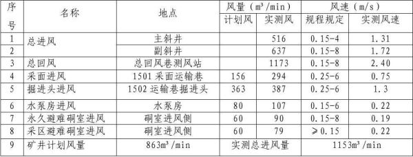 矿井通风系统和供风量、风质、风速的设计必须符合什么？风速的设计