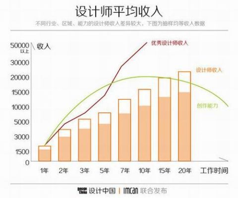 做什么设计师收入最高？高级设计师年薪多少钱