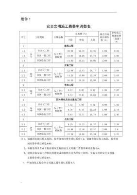 安全文明施工措施费用取费标准及使用标准？工程方案设计表格