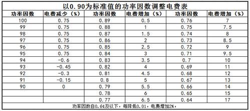 为什么工业用电比民用电费高？是不是考虑功率因数了？工业设计花费多么