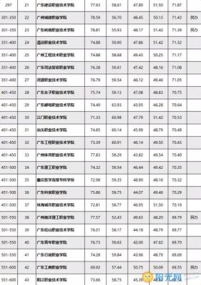 广东哪些专科大专大学院校有动漫设计与制作专业？广东设计类的专科