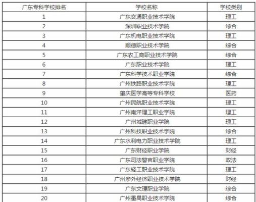 广东哪些专科大专大学院校有动漫设计与制作专业？广东设计类的专科