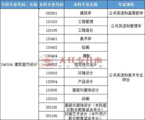 河南对口建筑学校有哪些？河南省学室内设计专科