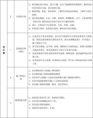 建筑企业一般都有什么职位？建筑工程设计范围包括