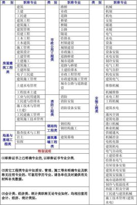 建筑企业一般都有什么职位？建筑工程设计范围包括