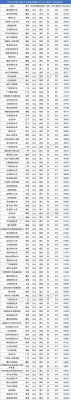 550分能上二本大学排名？建筑设计二批大学排名