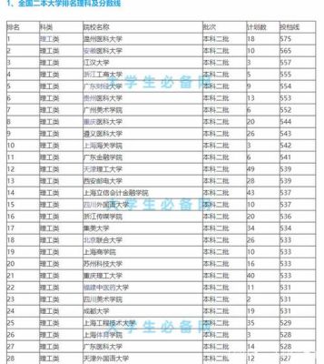 550分能上二本大学排名？建筑设计二批大学排名