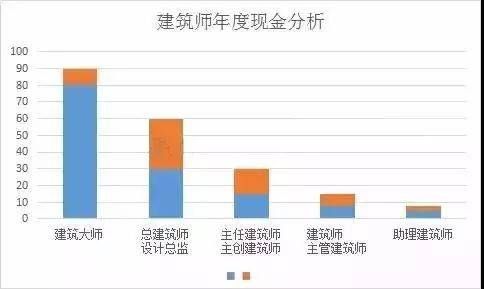 建筑师收入怎样？建筑设计师年薪排名