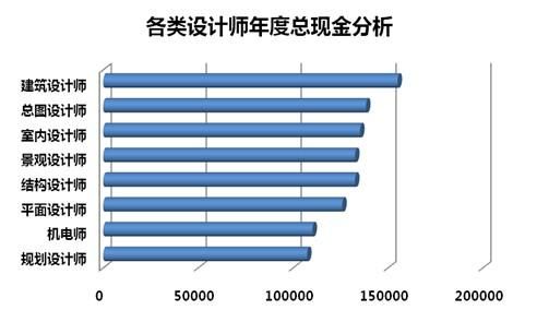 建筑师收入怎样？建筑设计师年薪排名