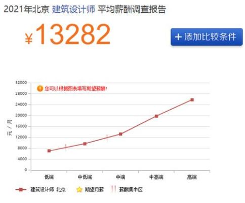 建筑师收入怎样？建筑设计师年薪排名