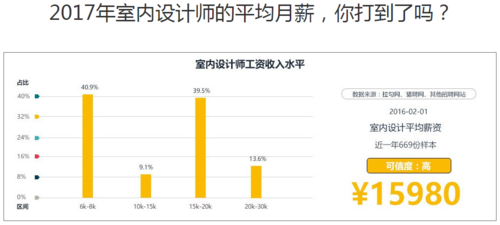 做室内设计工作一个月多少工资？建筑室内设计专业薪资