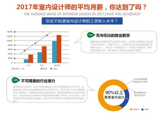 做室内设计工作一个月多少工资？建筑室内设计专业薪资