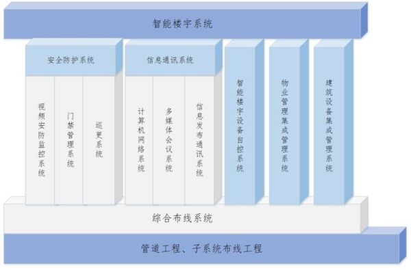 建筑智能化技术是什么？建筑智能化设计是什么