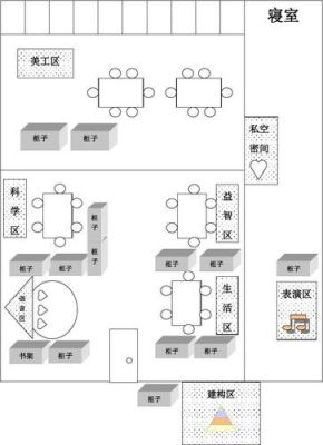 幼儿教室七个区角是哪几个？教室区角平面设计图