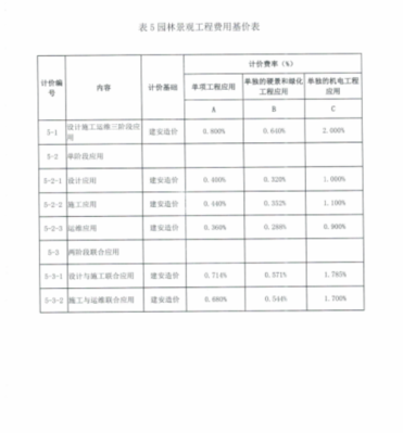 勘察费按合同价还是预算审核价？勘察设计费比例