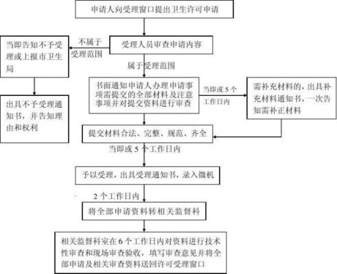 西安理发店办理卫生许可证流程？理发店平面设计