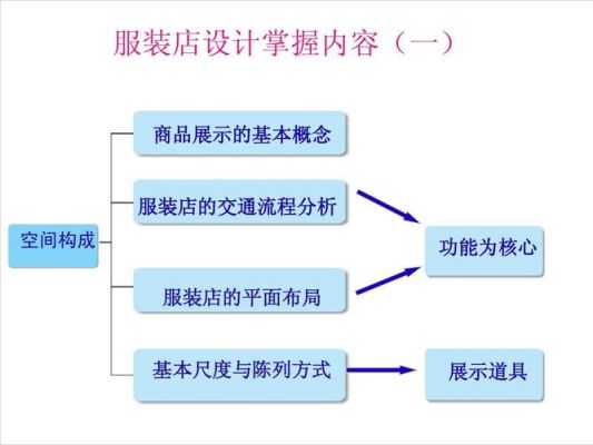 服装店开店流程及步骤？品牌服装店 设计说明