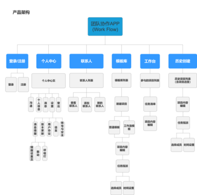 APP开发团队基本结构需要哪些职位，以及职位数？软件前台设计包括那些