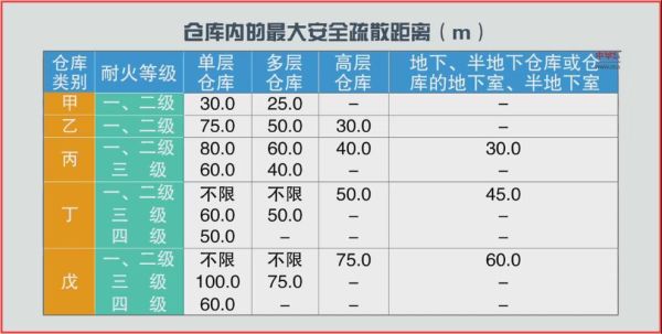 商业消防疏散通道距离的规定？商场设计的疏散距离