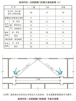 商业消防疏散通道距离的规定？商场设计的疏散距离