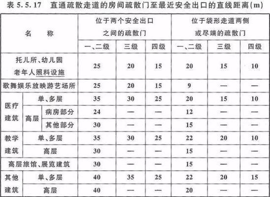 商业消防疏散通道距离的规定？商场设计的疏散距离