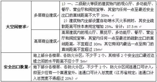 400平方以上商业用房消防要求？商业消防设计要求