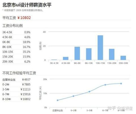 一般设计师的工资为多少？设计 年薪