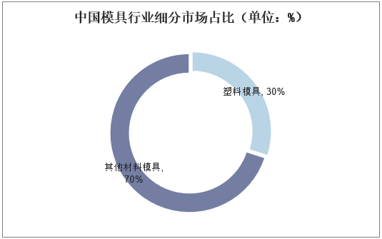 模具，具体来说应该属于什么行业？设计 行业分类