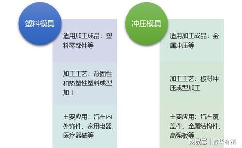 模具，具体来说应该属于什么行业？设计 行业分类