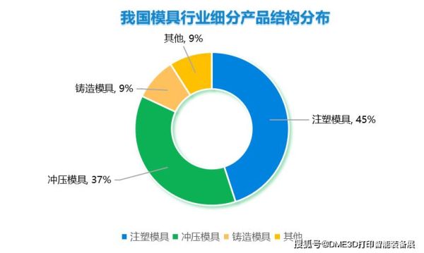 模具，具体来说应该属于什么行业？设计 行业分类