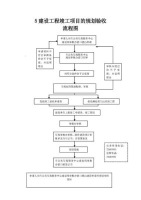 规划验收流程详解？设计现划验收