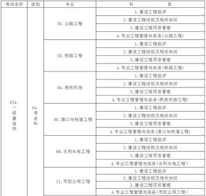 请问艺术设计专业可以考一级建造师吗？设计专业需要什么条件