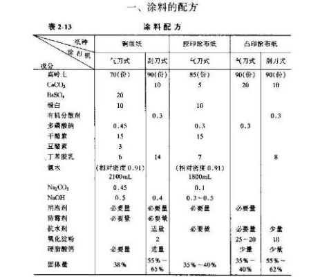 油性涂料配方？涂料配方设计培训班