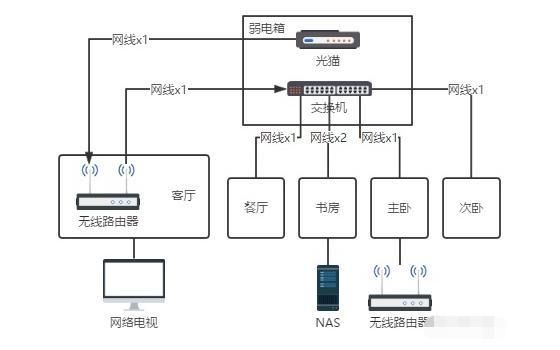 房间怎么连接移动宽带？移动房设计规范