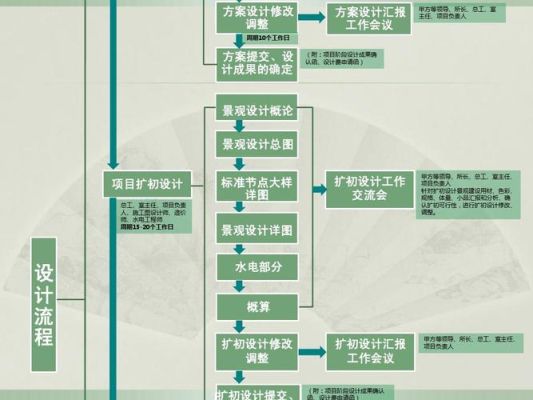 中国传统园林设计流程？园林景观设计工作流程