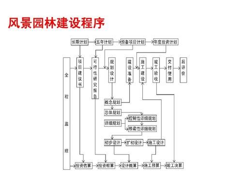 中国传统园林设计流程？园林景观设计工作流程