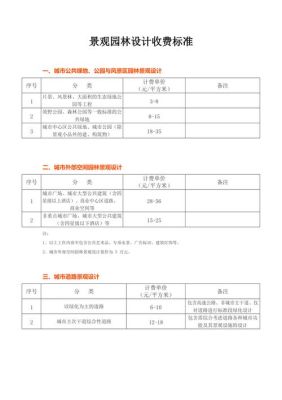 国内，景观设计费用一般收费是多少？园林设计费收费标准