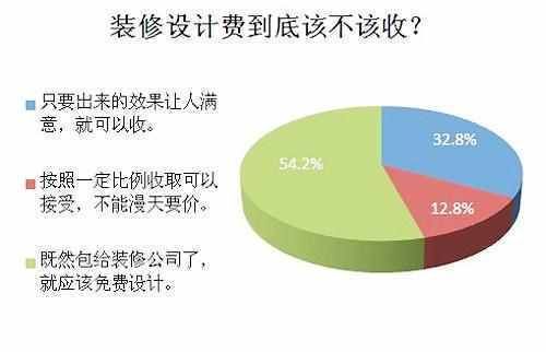 设计行业工资高吗？装饰公司设计费 免费