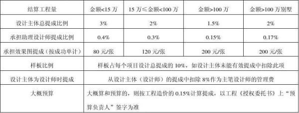 各位在设计院工作的大侠，设计提成怎么算的？装饰公司设计费分配