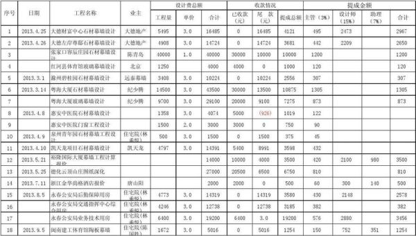 各位在设计院工作的大侠，设计提成怎么算的？装饰公司设计费分配