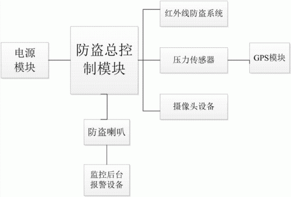 防盗报警系统误报是因为什么？防盗报警系统的设计