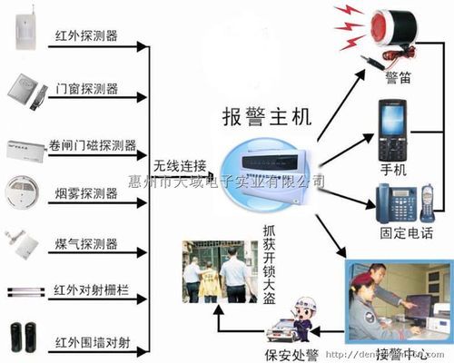 防盗报警系统误报是因为什么？防盗报警系统的设计