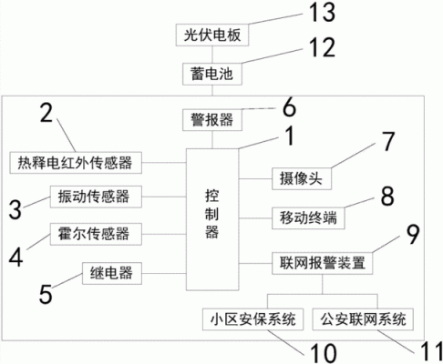 防盗报警系统误报是因为什么？防盗报警系统的设计