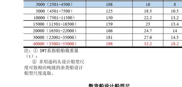 船舶的最佳长宽比是多少？现代民用航海船只的长宽比和型深一般设计为多少？船的设计图片大全