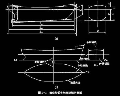 船舶的最佳长宽比是多少？现代民用航海船只的长宽比和型深一般设计为多少？船的设计图片大全